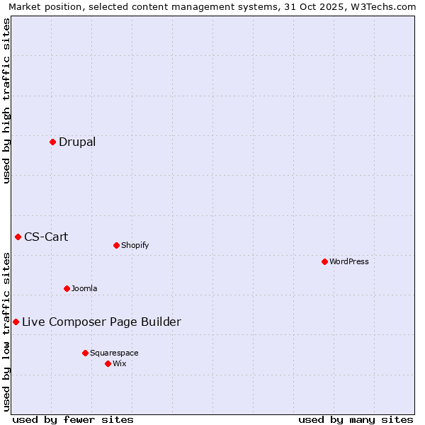 Market position of Drupal vs. CS-Cart vs. Live Composer Page Builder