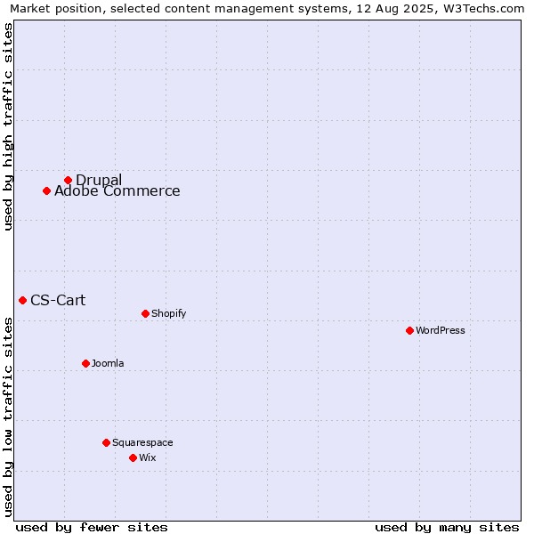 Market position of Drupal vs. Adobe Commerce vs. CS-Cart