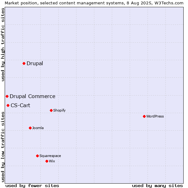 Market position of Drupal vs. CS-Cart vs. Drupal Commerce