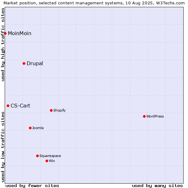 Market position of Drupal vs. CS-Cart vs. MoinMoin