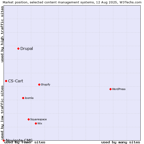 Market position of Drupal vs. CS-Cart vs. Navigate CMS