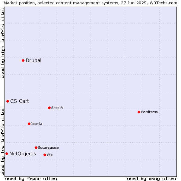Market position of Drupal vs. CS-Cart vs. NetObjects