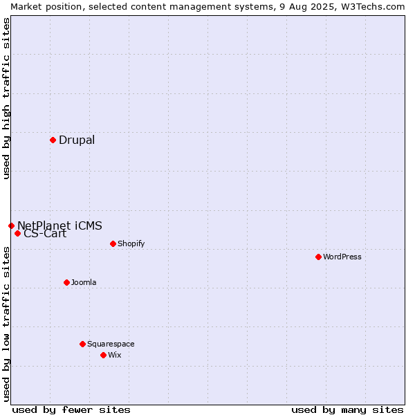 Market position of Drupal vs. CS-Cart vs. NetPlanet iCMS