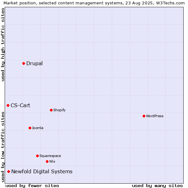 Market position of Drupal vs. Newfold Digital Systems vs. CS-Cart