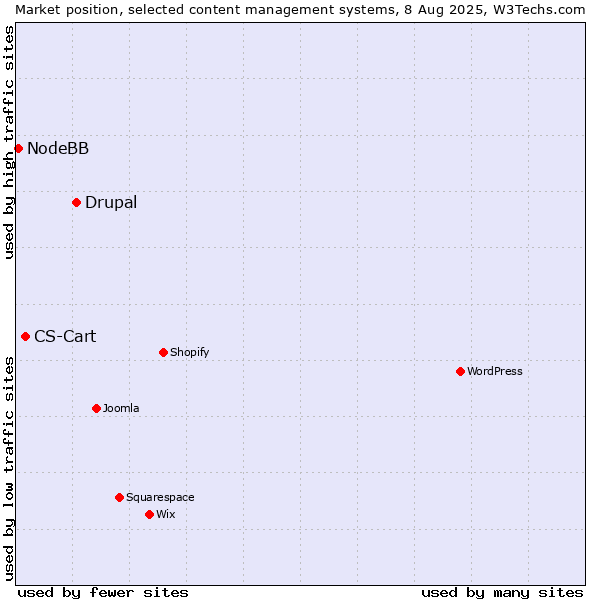 Market position of Drupal vs. CS-Cart vs. NodeBB