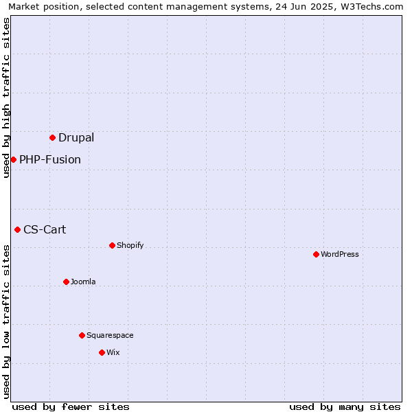 Market position of Drupal vs. CS-Cart vs. PHP-Fusion