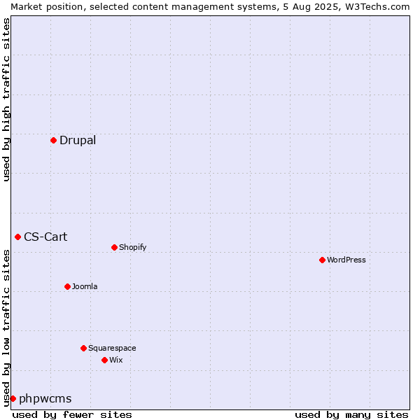 Market position of Drupal vs. CS-Cart vs. phpwcms