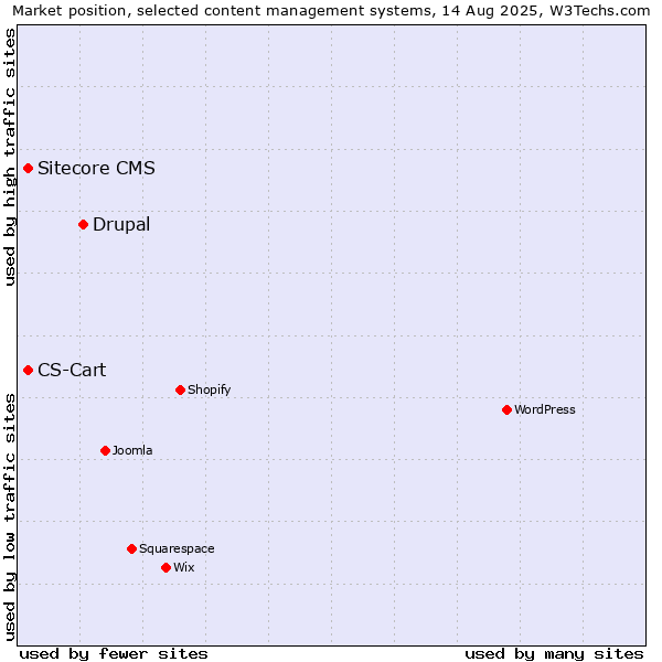 Market position of Drupal vs. Sitecore CMS vs. CS-Cart