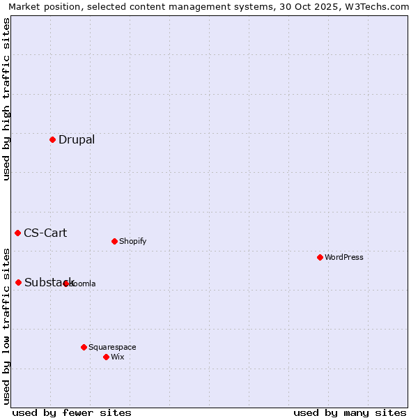 Market position of Drupal vs. Substack vs. CS-Cart