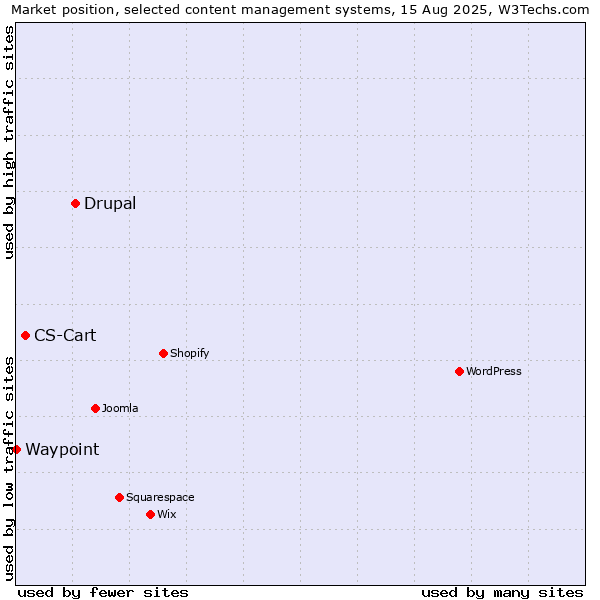 Market position of Drupal vs. CS-Cart vs. Waypoint
