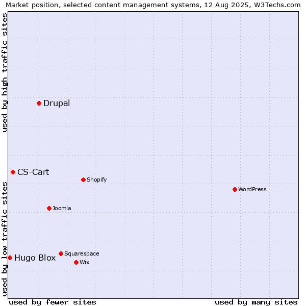 Market position of Drupal vs. CS-Cart vs. Hugo Blox