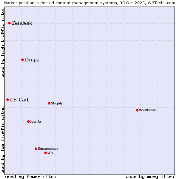 Market position of Drupal vs. Zendesk vs. CS-Cart