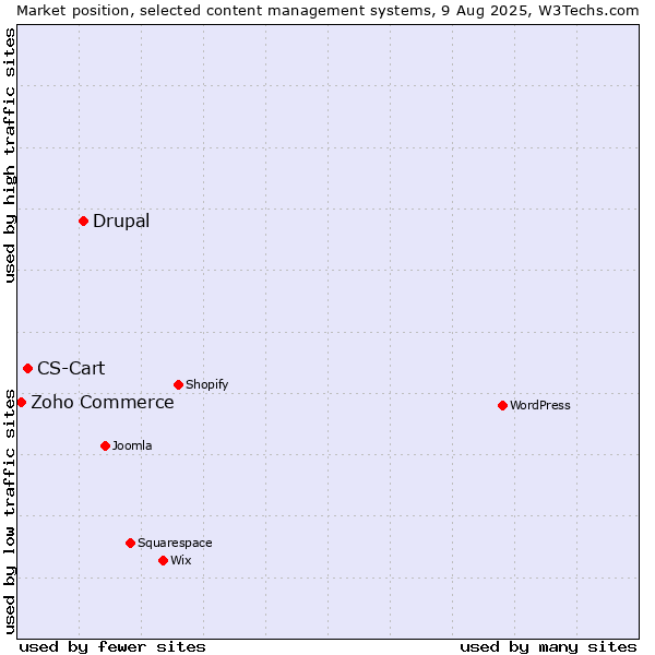 Market position of Drupal vs. CS-Cart vs. Zoho Commerce