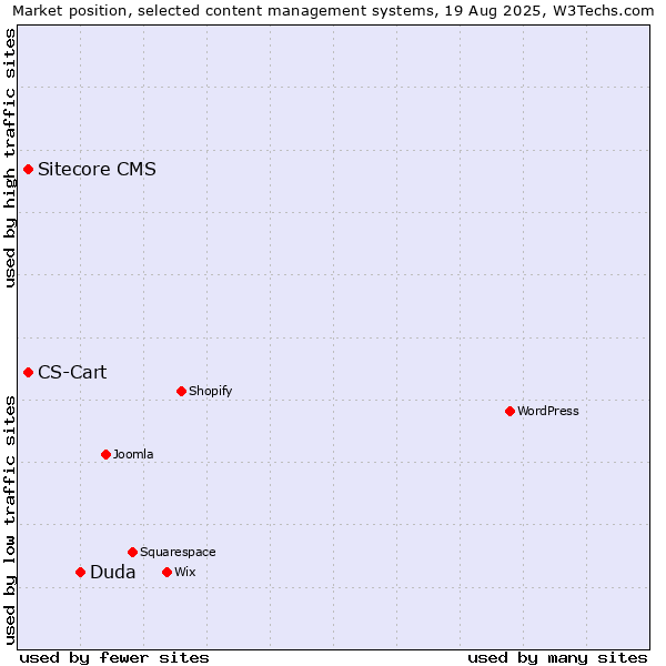 Market position of Duda vs. Sitecore CMS vs. CS-Cart
