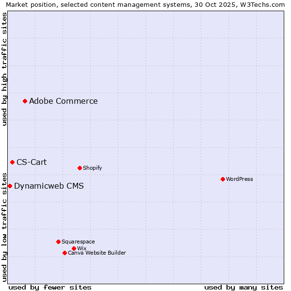 Market position of Adobe Commerce vs. CS-Cart vs. Dynamicweb CMS
