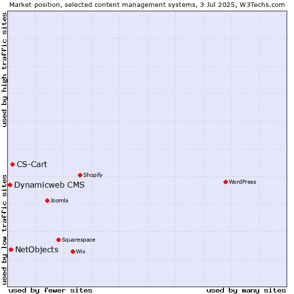 Market position of CS-Cart vs. NetObjects vs. Dynamicweb CMS