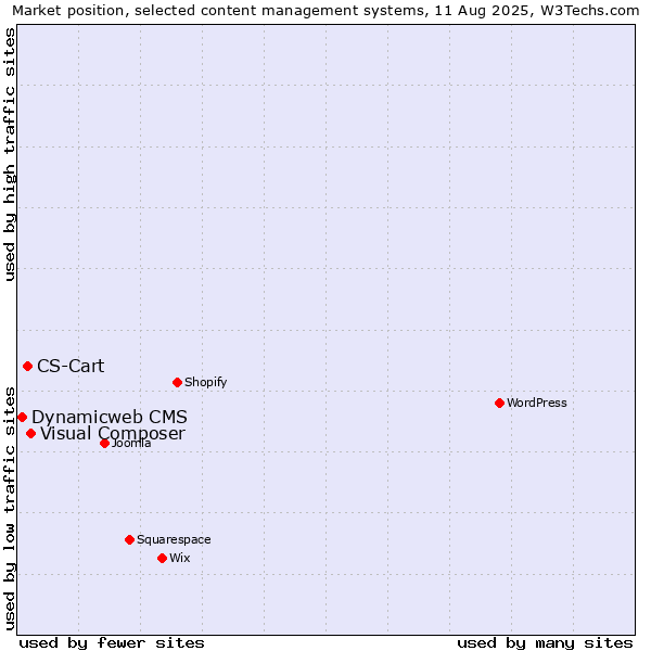 Market position of Visual Composer vs. CS-Cart vs. Dynamicweb CMS
