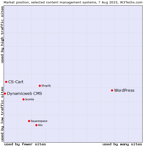 Market position of WordPress vs. CS-Cart vs. Dynamicweb CMS