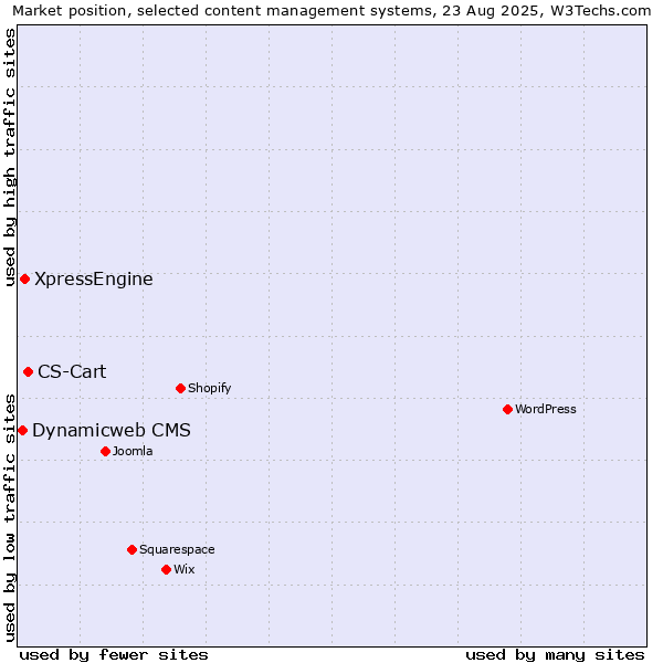Market position of CS-Cart vs. XpressEngine vs. Dynamicweb CMS