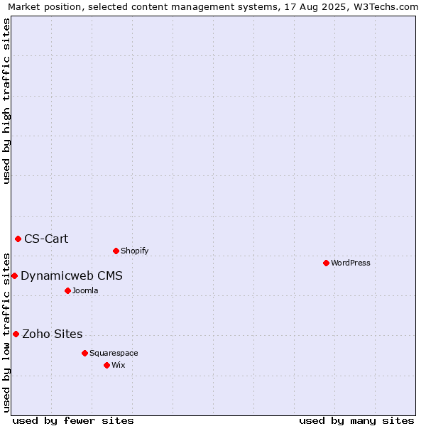 Market position of CS-Cart vs. Zoho Sites vs. Dynamicweb CMS
