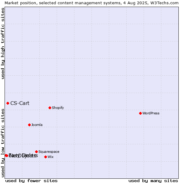 Market position of CS-Cart vs. NetObjects vs. Easy Orders