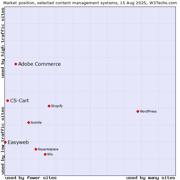 Market position of Adobe Commerce vs. CS-Cart vs. Easyweb