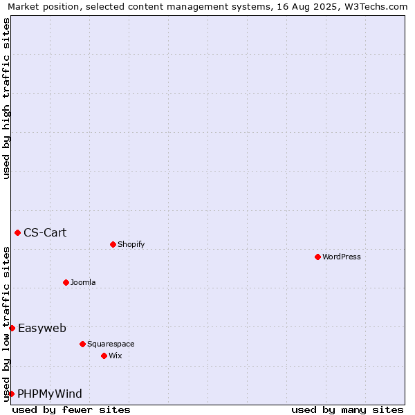Market position of CS-Cart vs. Easyweb vs. PHPMyWind