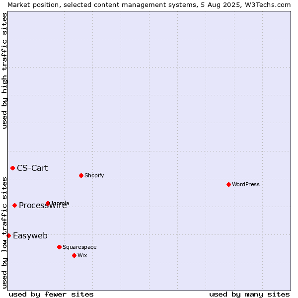Market position of ProcessWire vs. CS-Cart vs. Easyweb