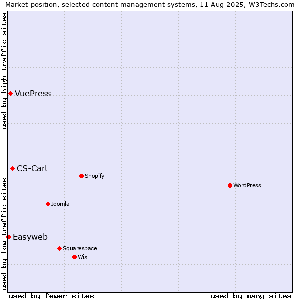 Market position of CS-Cart vs. VuePress vs. Easyweb