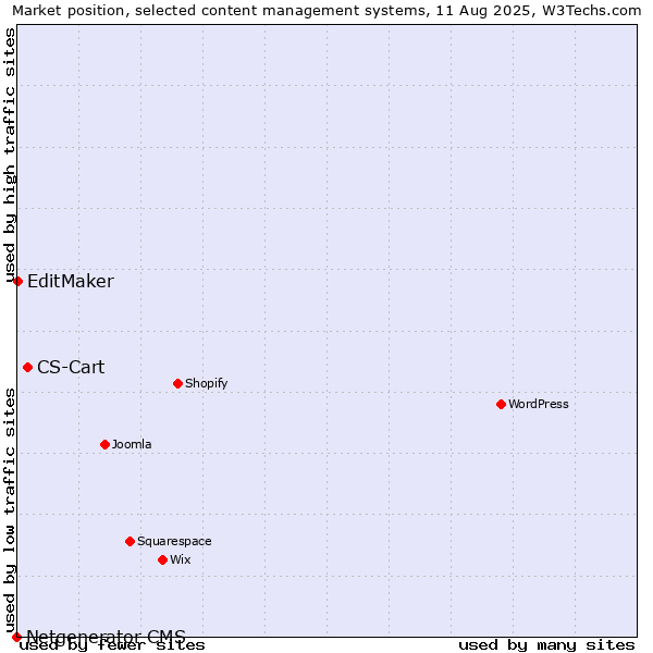 Market position of CS-Cart vs. EditMaker vs. Netgenerator CMS