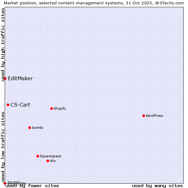 Market position of CS-Cart vs. EditMaker vs. PHPFox