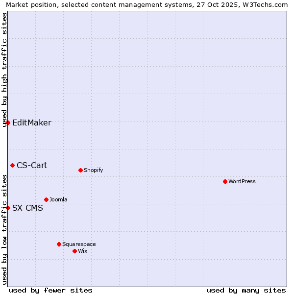 Market position of CS-Cart vs. EditMaker vs. SX CMS