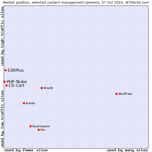 Market position of CS-Cart vs. EditPlus vs. PHP-Nuke
