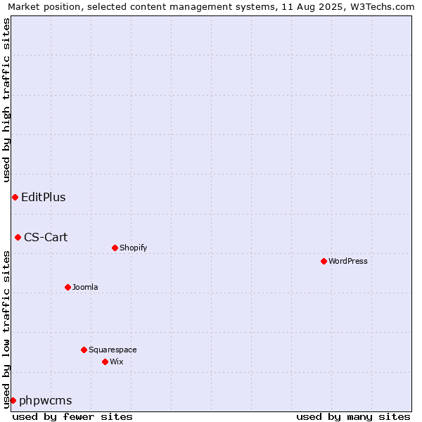 Market position of CS-Cart vs. EditPlus vs. phpwcms