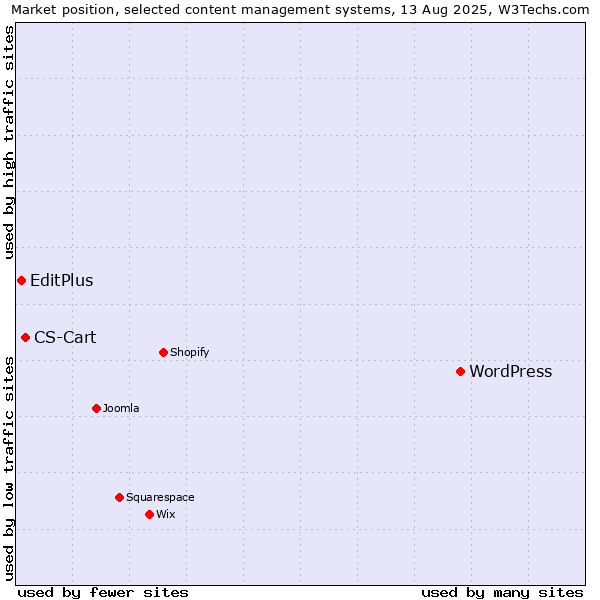 Market position of WordPress vs. CS-Cart vs. EditPlus