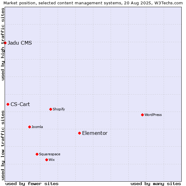 Market position of Elementor vs. CS-Cart vs. Jadu CMS