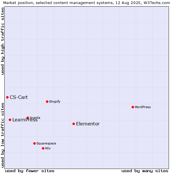 Market position of Elementor vs. LearnPress vs. CS-Cart