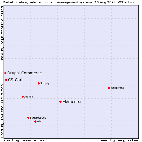 Market position of Elementor vs. CS-Cart vs. Drupal Commerce
