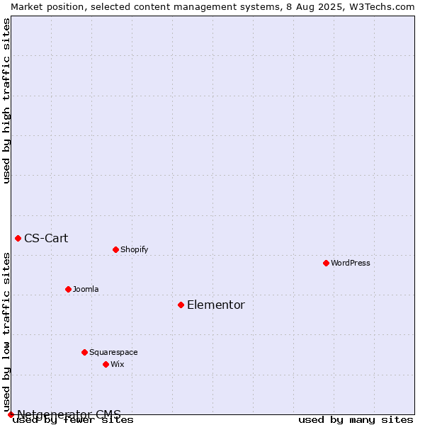 Market position of Elementor vs. CS-Cart vs. Netgenerator CMS