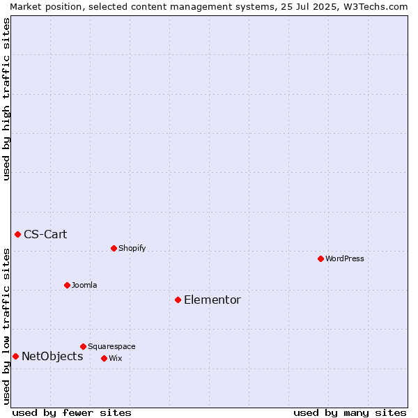 Market position of Elementor vs. CS-Cart vs. NetObjects