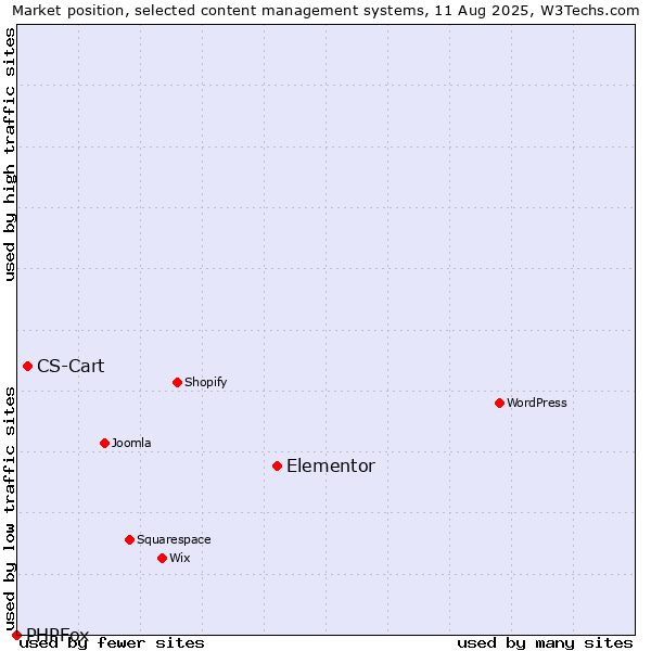 Market position of Elementor vs. CS-Cart vs. PHPFox