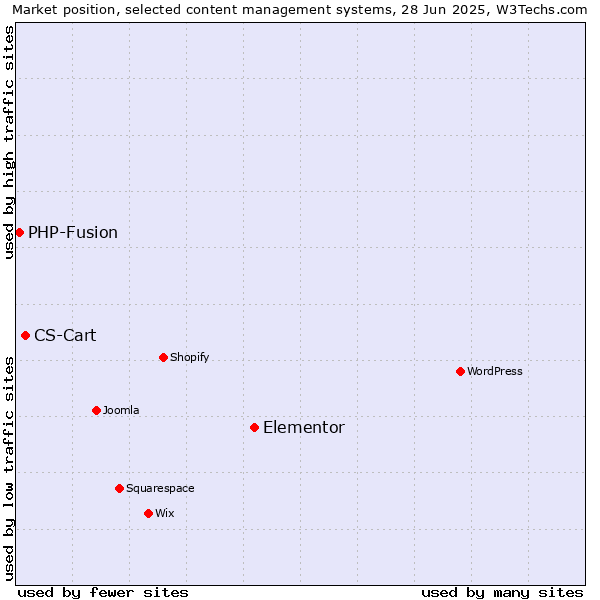 Market position of Elementor vs. CS-Cart vs. PHP-Fusion