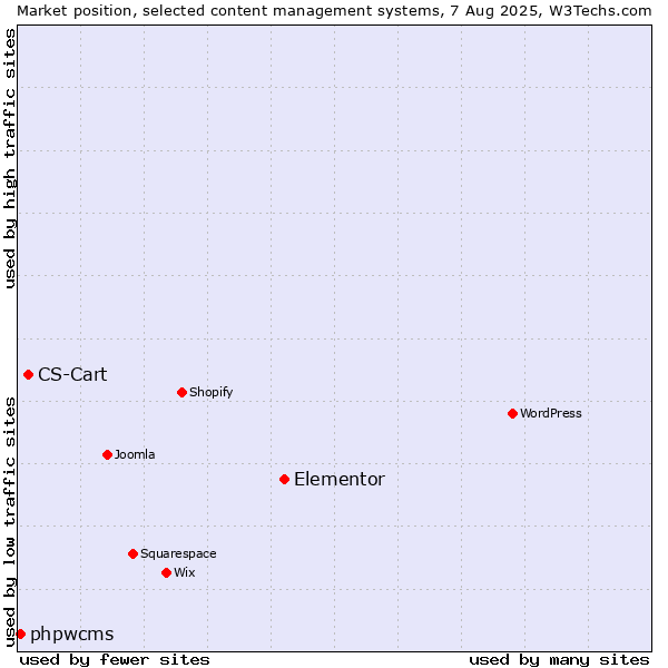 Market position of Elementor vs. CS-Cart vs. phpwcms