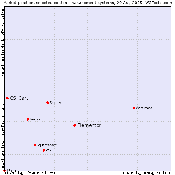 Market position of Elementor vs. CS-Cart vs. Pico