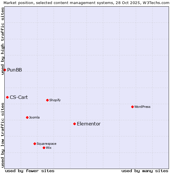 Market position of Elementor vs. CS-Cart vs. PunBB
