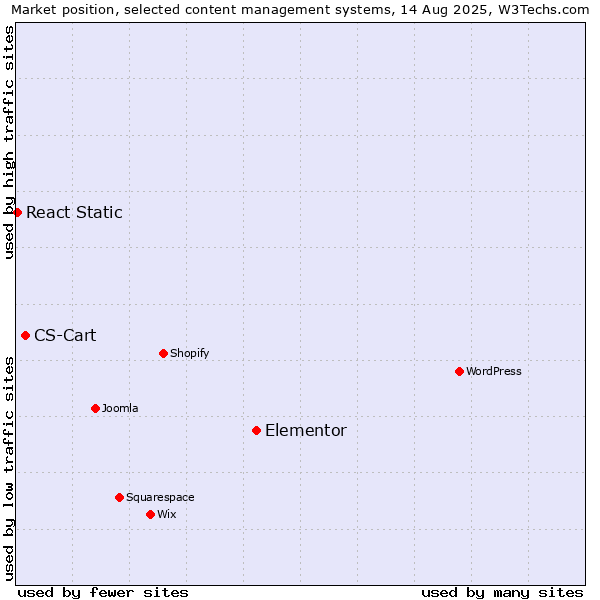 Market position of Elementor vs. CS-Cart vs. React Static