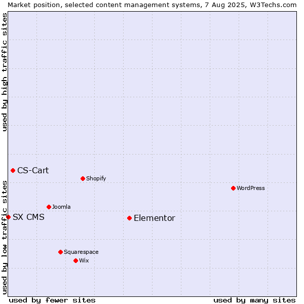 Market position of Elementor vs. CS-Cart vs. SX CMS