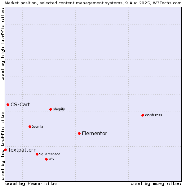 Market position of Elementor vs. CS-Cart vs. Textpattern