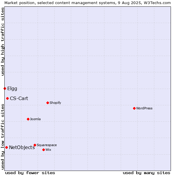 Market position of CS-Cart vs. NetObjects vs. Elgg