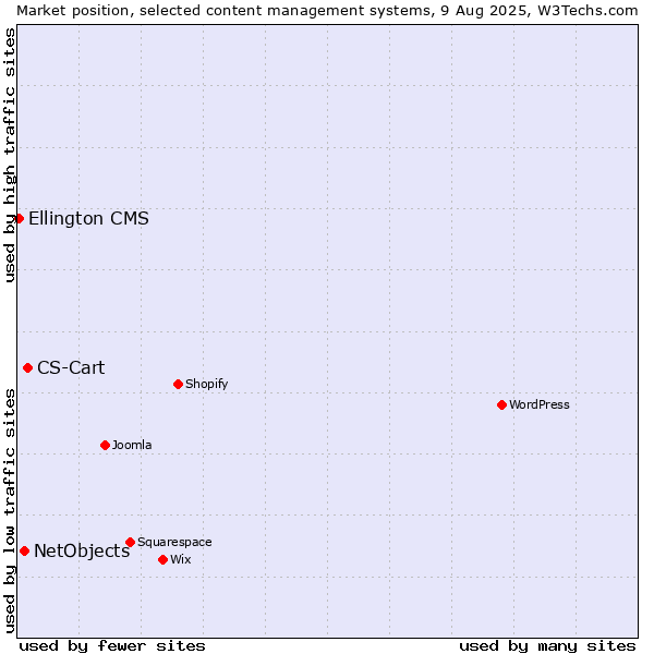 Market position of CS-Cart vs. NetObjects vs. Ellington CMS